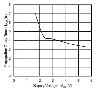 Leistungsdiagramm - ROHM Semiconductor BD74C32FV-C Automotive-Quad-2-Input-OR-Gatter